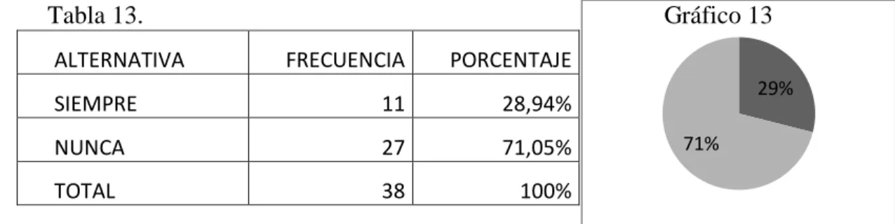 Tabla 13.          Gráfico 13 