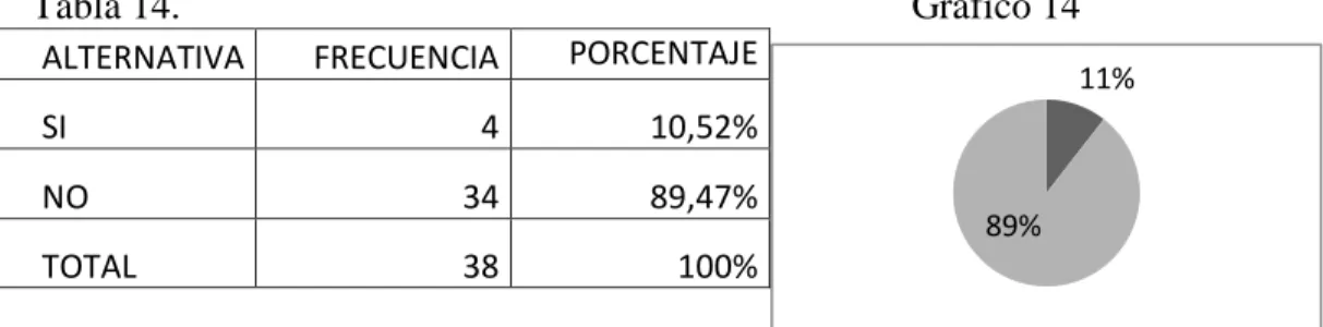 Tabla 14.  Gráfico 14 