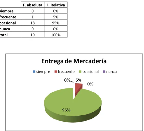 Tabla 13 Pregunta 10A 