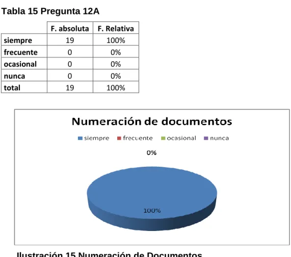 Tabla 15 Pregunta 12A 