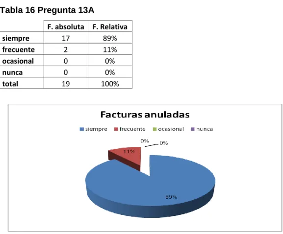 Tabla 16 Pregunta 13A 