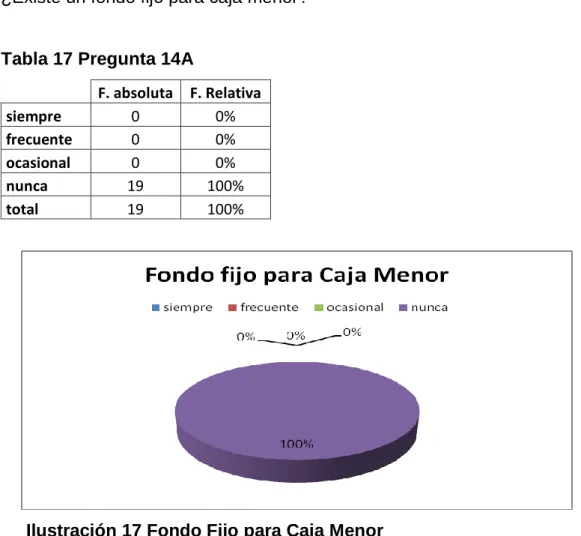 Tabla 17 Pregunta 14A 