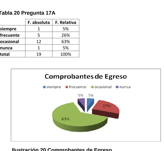 Tabla 20 Pregunta 17A 