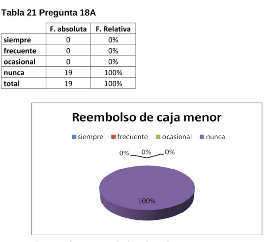 Tabla 21 Pregunta 18A 