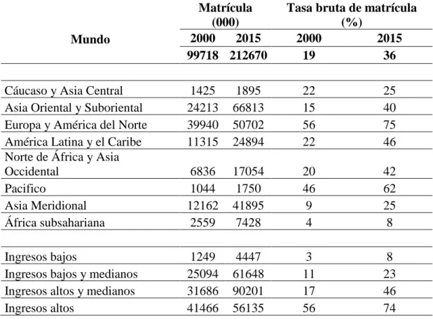 Tabla 4. Indicadores de la Participación en la Educación Terciaria 