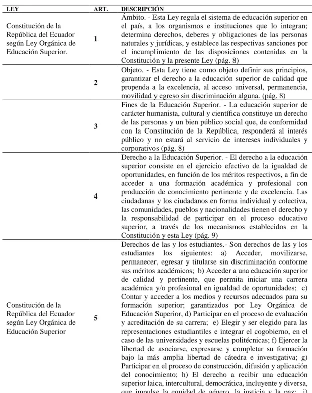 Tabla 9. Ley Educación Superior en el Ecuador 