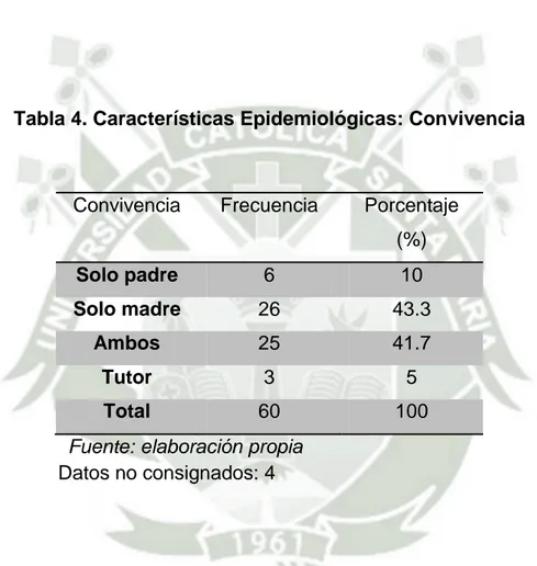 Tabla 4. Características Epidemiológicas: Convivencia 