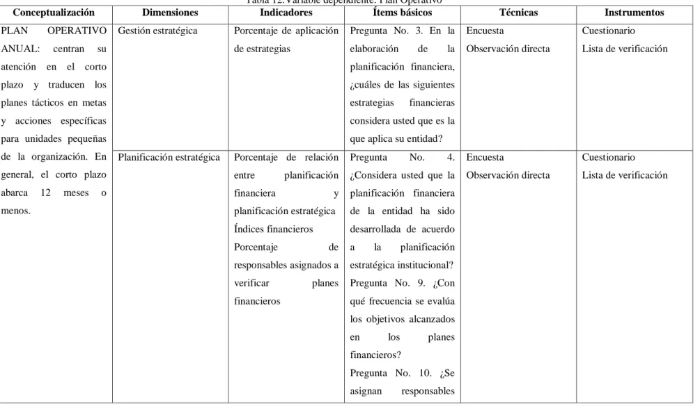 Tabla 12.Variable dependiente: Plan Operativo 