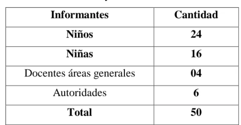 Cuadro Nº1: Población y Muestra 