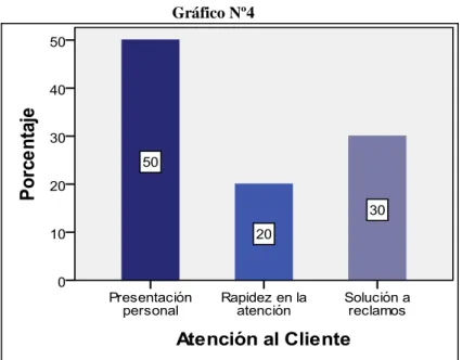 Gráfico Nº4 
