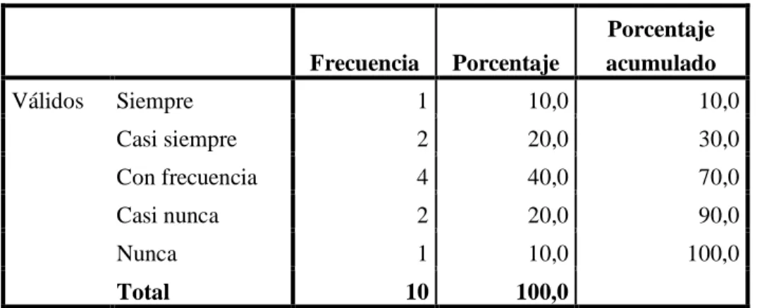 Gráfico Nº6 