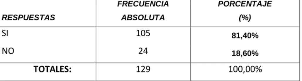 Tabla N.- 02 CONOCIMIENTO DEL PROCESO DE CONTROL 