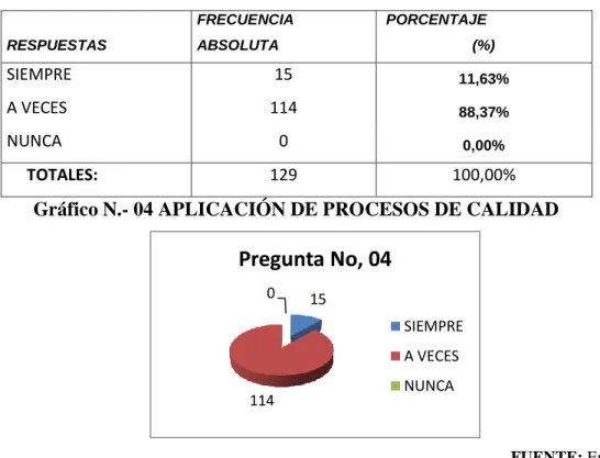 Tabla N.- 04 APLICACIÓN DE PROCESOS DE CALIDAD 
