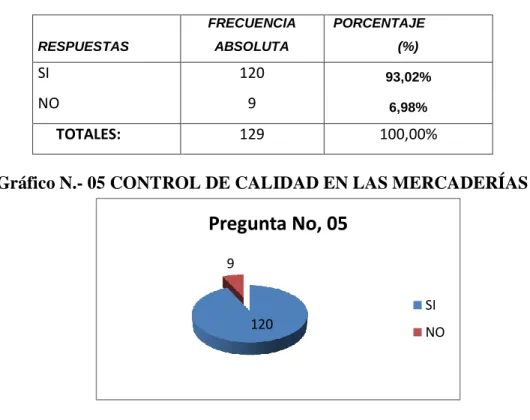 Tabla N.- 05 CONTROL DE CALIDAD EN LAS MERCADERÍAS 