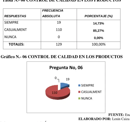 Tabla N.- 06 CONTROL DE CALIDAD EN LOS PRODUCTOS 