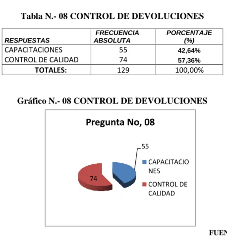 Tabla N.- 08 CONTROL DE DEVOLUCIONES 