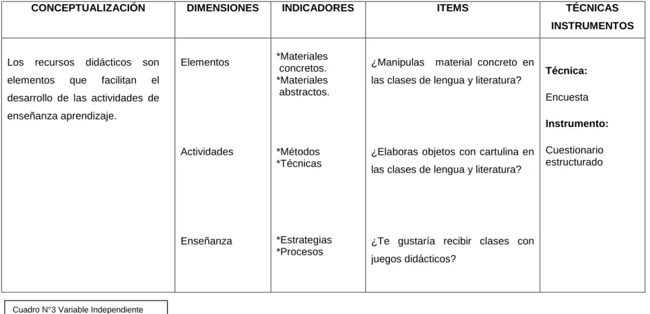 Cuadro N°3 Variable Independiente  Elaborado por: Carlos Guanoluisa 