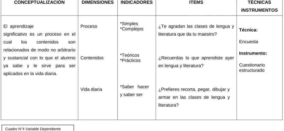 Cuadro N°4 Variable Dependiente 