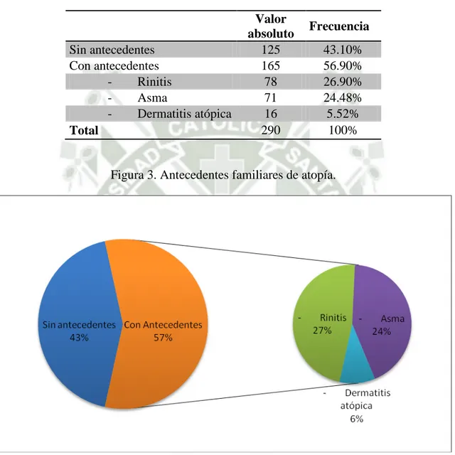 Tabla 3. Antecedentes familiares de atopía. 