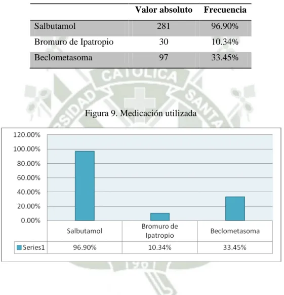 Tabla 9. Medicación utilizada 