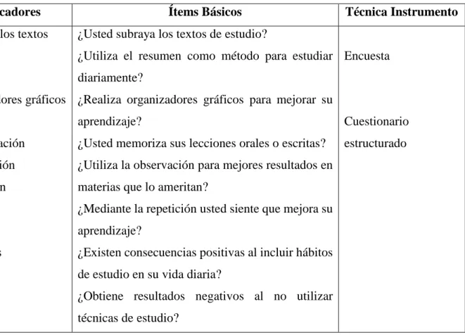 Cuadro 3 Variable Independiente: Hábitos de Estudio