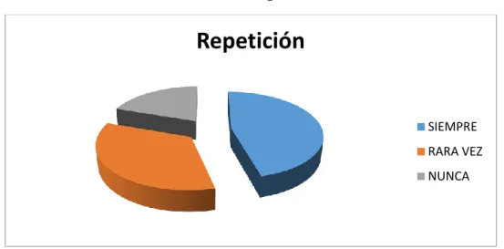 Gráfico 7 Repetición