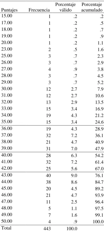 Tabla N° 27. Frecuencia de cohesión y nueva baremación  Puntajes  Frecuencia  Porcentaje válido  Porcentaje  acumulado  15.00  1  .2  .2  17.00  1  .2  .5  18.00  1  .2  .7  19.00  1  .2  .9  20.00  1  .2  1.1  23.00  2  .5  1.6  25.00  3  .7  2.3  26.00  