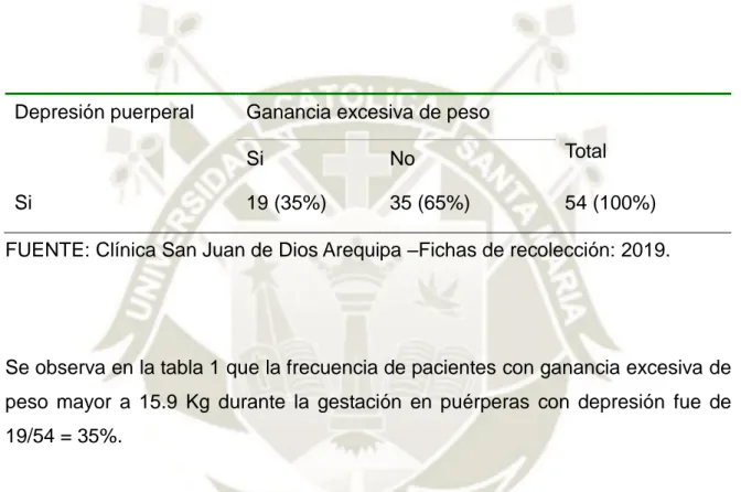 Tabla  N° 01: Frecuencia  de pacientes con ganancia excesiva de peso durante la  gestación en puérperas con depresión Clínica San Juan de Dios Arequipa durante  el periodo enero – Diciembre 2019: 
