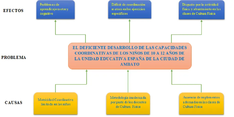 Gráfico 1. Árbol de problemas  