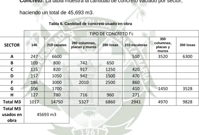 Tabla 6. Cantidad de concreto usado en obra 