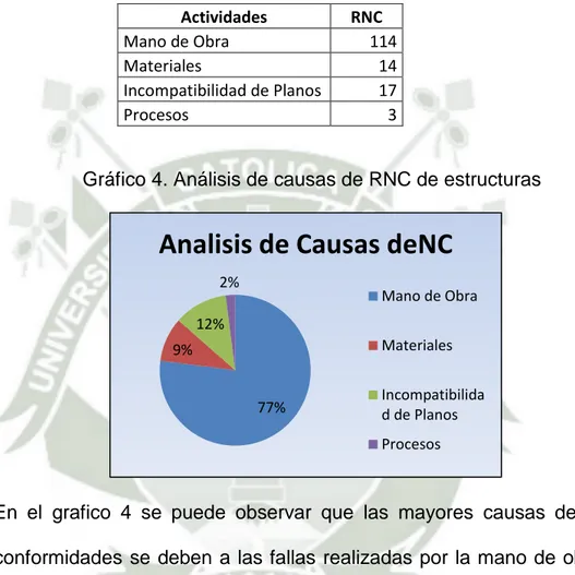 Tabla 11. Análisis de causas de no conformidades - estructuras  Actividades  RNC 