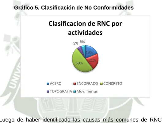 Gráfico 5. Clasificación de No Conformidades 