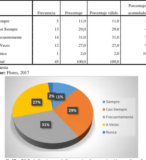 Tabla N° 6: Aplicaciones móviles permiten la comunicación con el estudiante