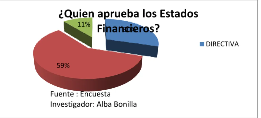 Gráfico  17Aprobación de  los Estados Financieros 