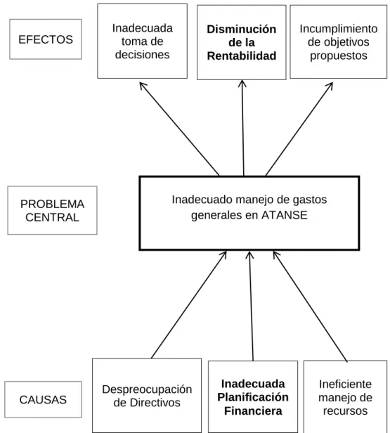 Gráfico  1 Árbol de Problemas 