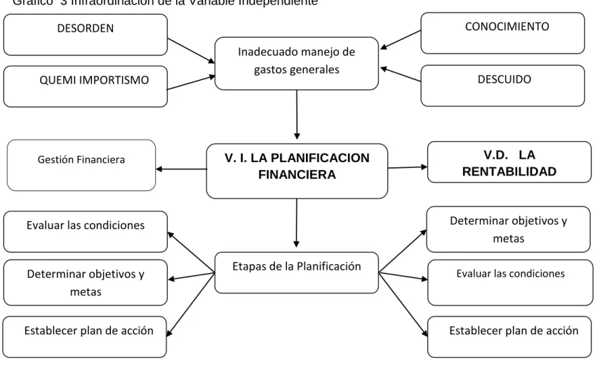 Gráfico  3 Infraordinación de la Variable Independiente 