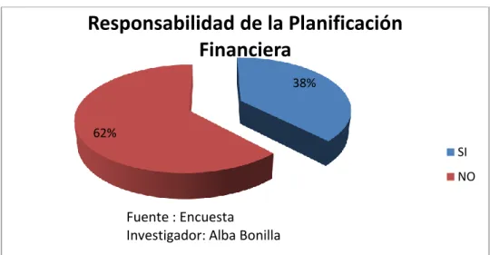 Gráfico  6 Responsabilidad de la Planificación Financiera 