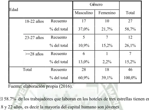 Cuadro N°  3: Edad- Género 