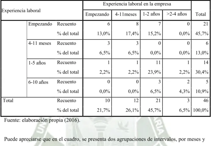 Cuadro N°  7: Experiencia laboral 