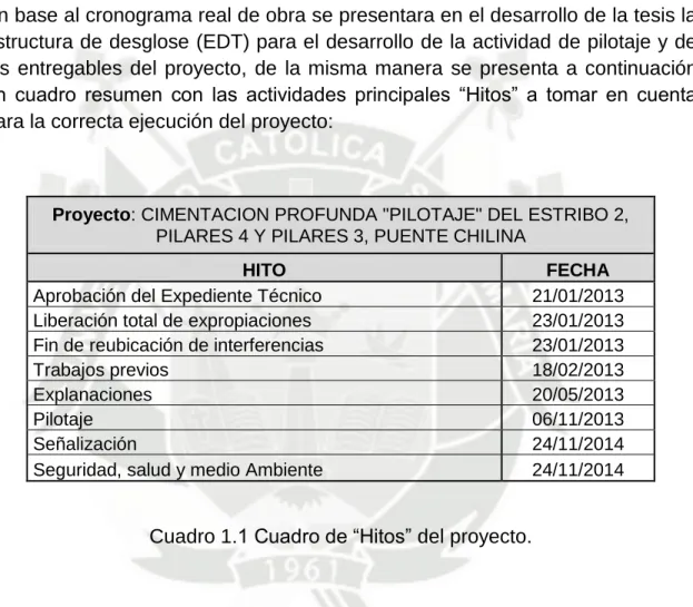 Cuadro 1.1 Cuadro de “Hitos” del proyecto. 