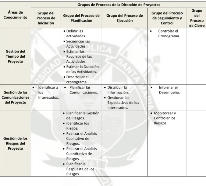 Cuadro 2.1 Matriz general del PMI (Procesos de gestión del tema de tesis). 