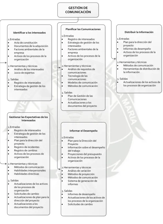 Cuadro 2.3 Descripción General de la Gestión de Comunicación del Proyecto. 