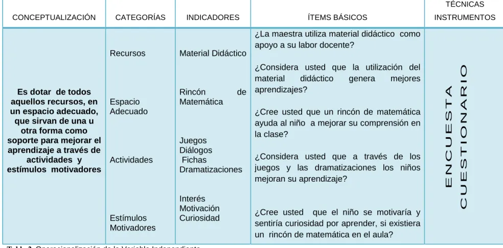 Tabla 2.  Operacionalización de la Variable Independiente 