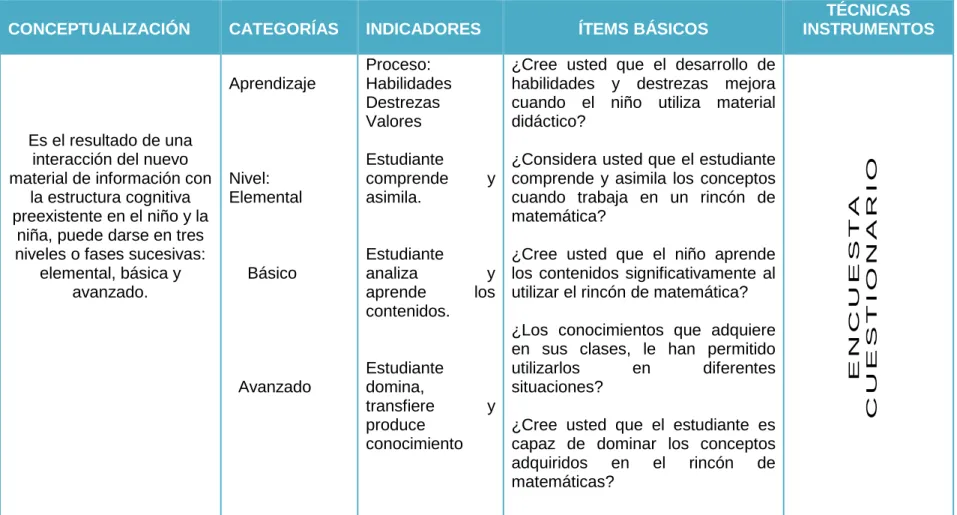 Tabla 3. Operacionalización de la Variable dependiente 