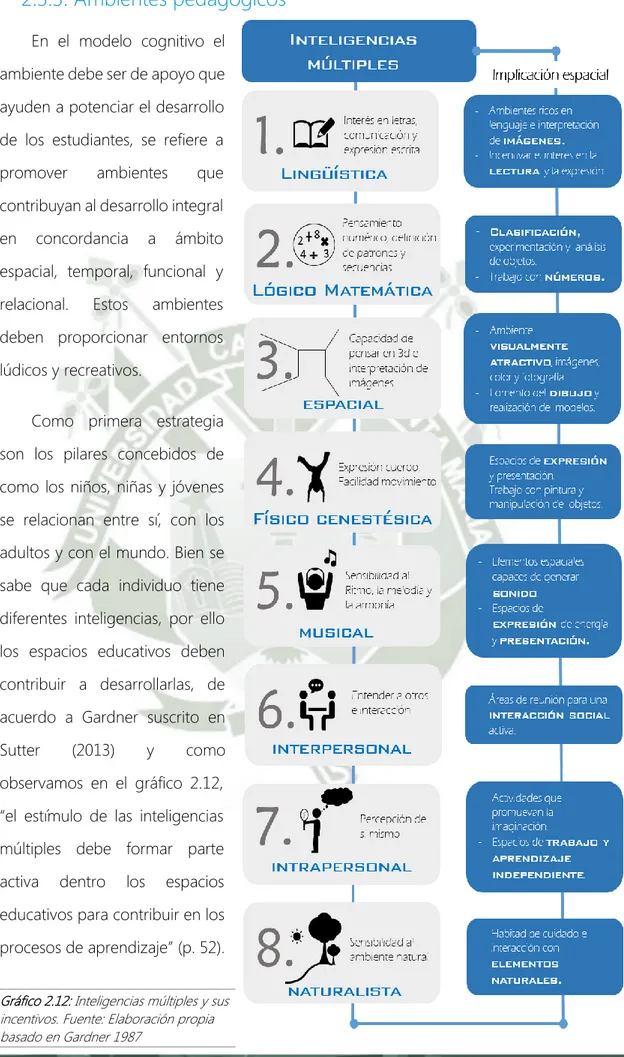 Gráfico 2.12: Inteligencias múltiples y sus  00 incentivos. Fuente: Elaboración propia  basado en Gardner 1987 