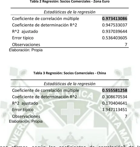 Tabla 2 Regresión: Socios Comerciales ‐ Zona Euro  Estadísticas de la regresión  Coeficiente de correlación múltiple  0.973413086  Coeficiente de determinación R^2  0.947533037  R^2  ajustado  0.937039644  Error típico  0.536403605  Observaciones  7  Elabo