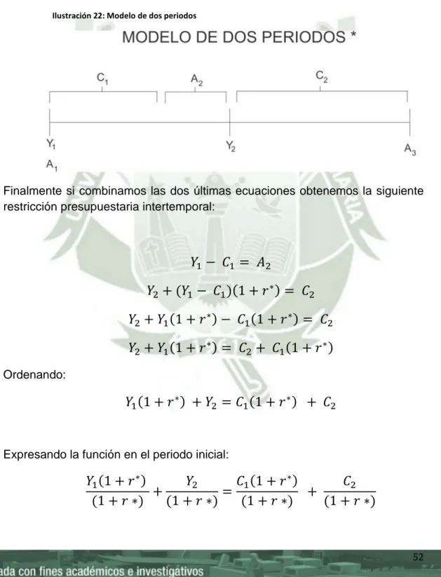 Ilustración 22: Modelo de dos periodos 