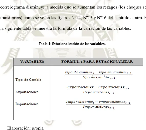 Tabla 1: Estacionalización de las variables. 