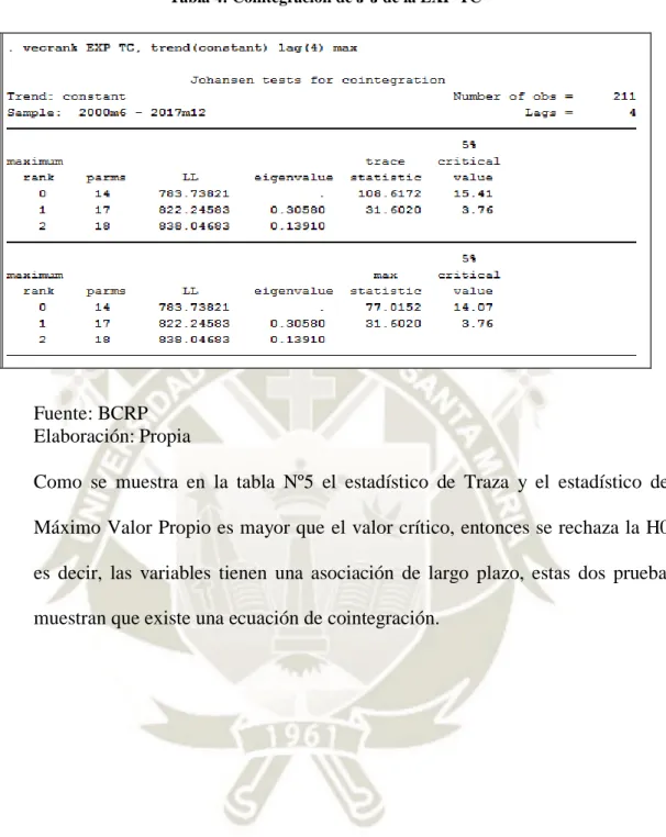 Tabla 4: Cointegración de J-J de la EXP-TC 