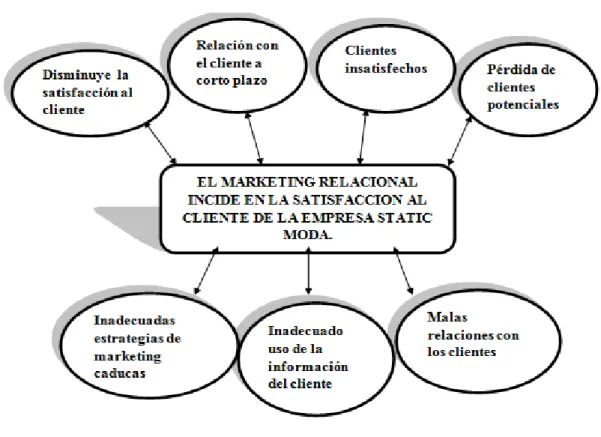 Gráfico  N° 1 